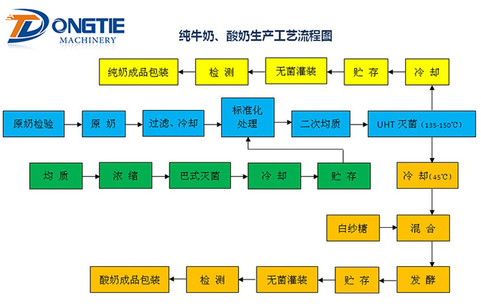 純牛奶、酸奶生產(chǎn)工藝流程圖